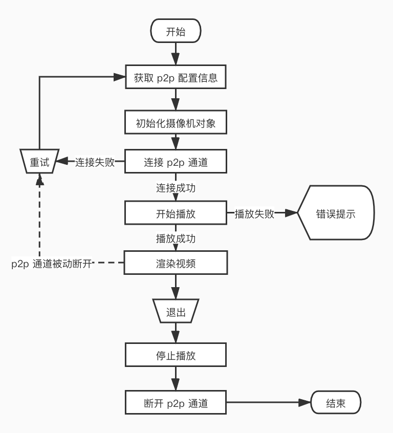 视频直播流程图