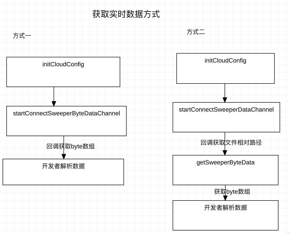 激光扫地机实时数据获取