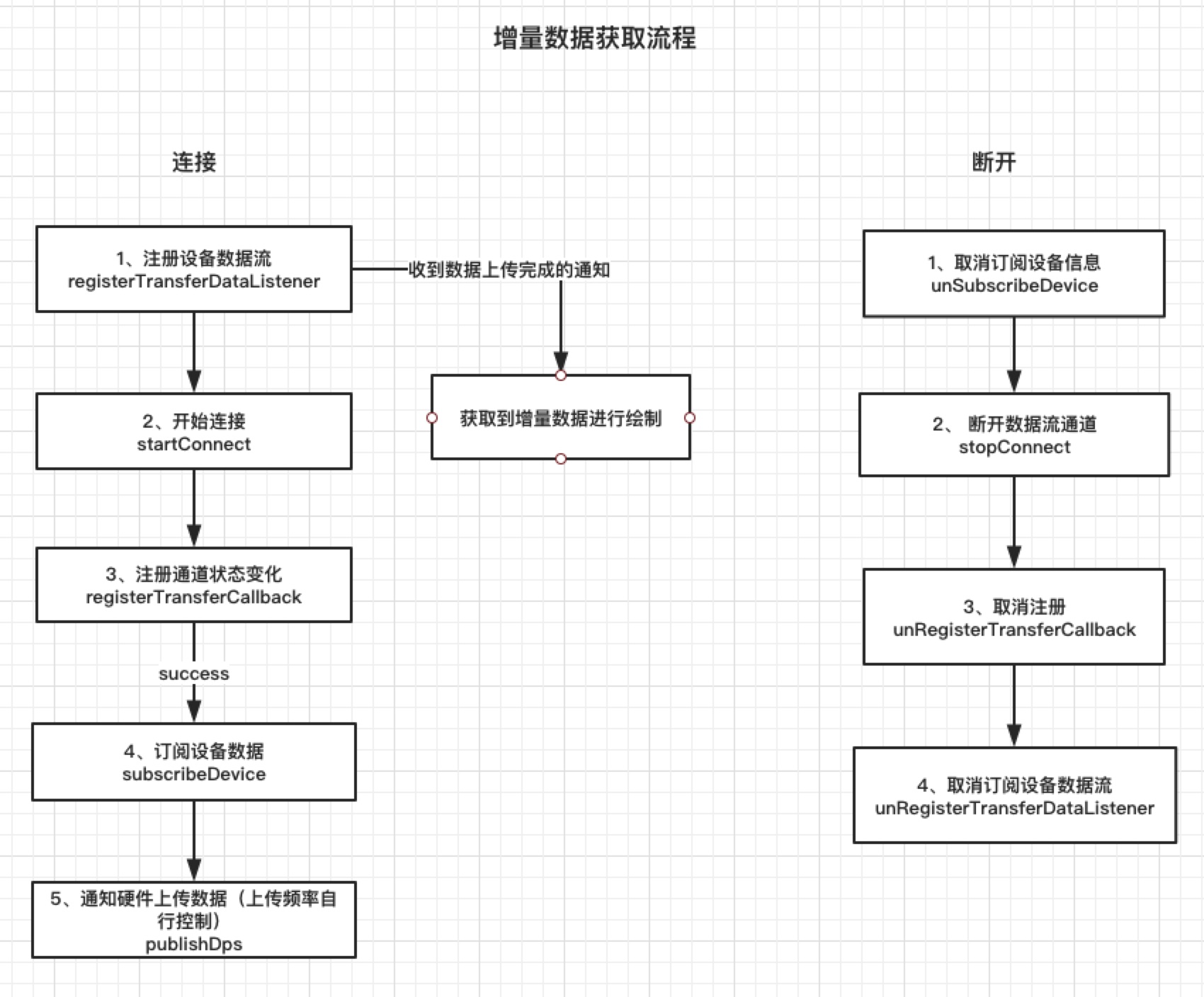 扫地机增量数据获取